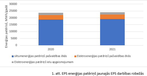 enerģijas patēriņš