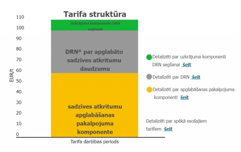 DRN tarifa struktūra