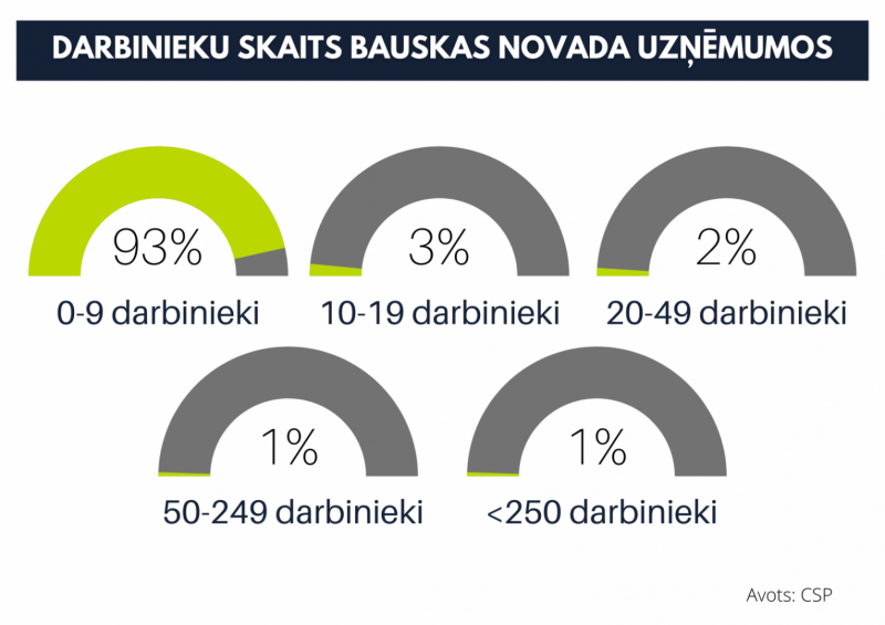 Uzņēmējdarbība darbinieku skaits