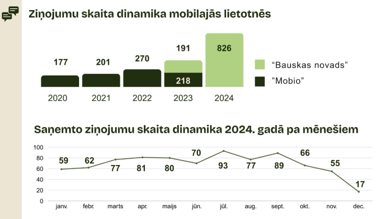 Ziņojumu dinamika lietotnē