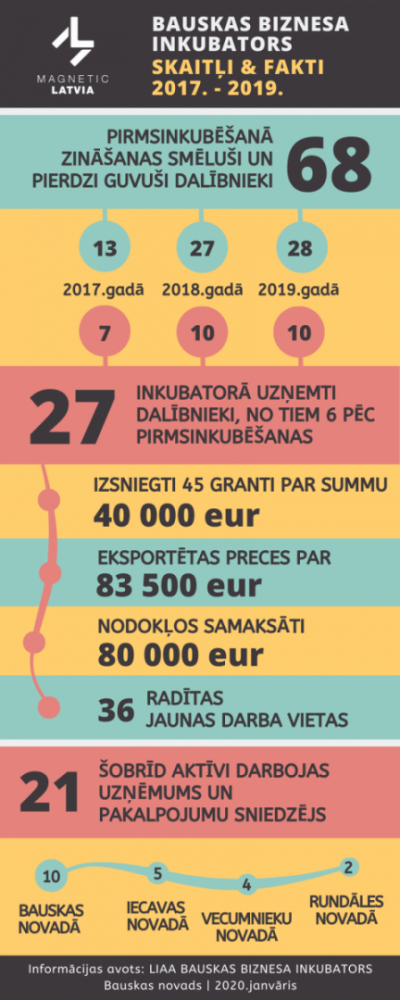 Bauskas biznesa inkubators infografika 2017-2019