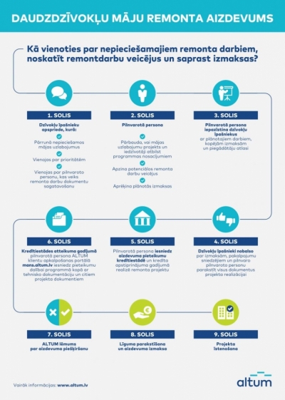 Kā sagatavoties daudzdzīvokļu māju remonta aizdevuma saņemšanai?