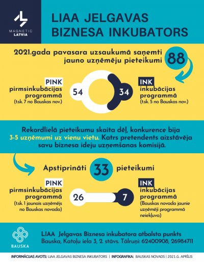 LIAA jelgavas biznesa inkubators infografika