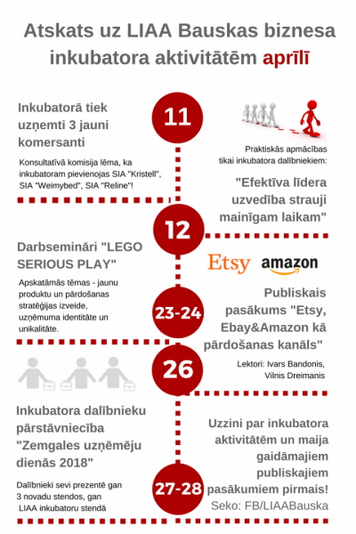 biznesa inkubatora aktivitātes aprīlī infografika