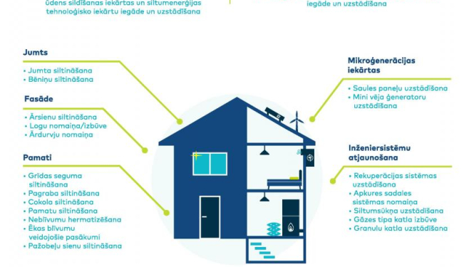Pieteikšanās ALTUM privātmāju energoefektivitātes uzlabošanas un elektroenerģijas ražošanas programmā sāksies 27. aprīlī