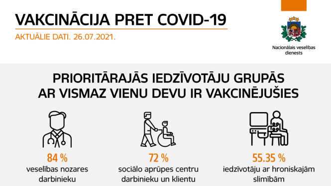 Veselības nozares darbinieku vidū vakcinācijas pret Covid-19 sasniegusi 84%