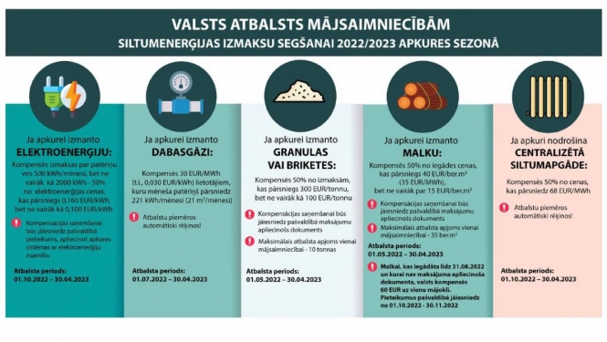 Pašvaldībā varēs pieteikties apkures izdevumu atbalstam