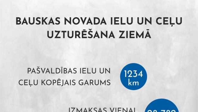 Bauskas novada pašvaldības ielu un ceļu tīrīšana vienu reizi izmaksā nepilnus 30 tūkstošus
