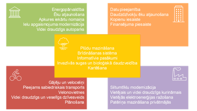 Ilgtspējīgas enerģētikas un klimata rīcības plāna mērķi