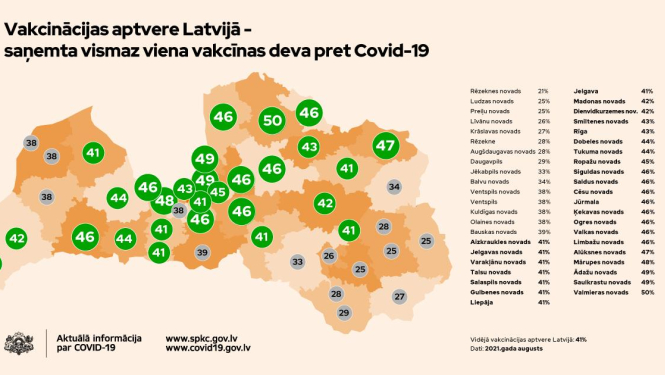 39% Bauskas novada iedzīvotāju ir saņēmuši vismaz vienu vakcīnas devu pret Covid-19