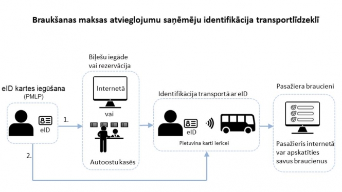 Aicina saņemt vai aktivizēt eID kartes, lai saņemtu braukšanas atvieglojumus