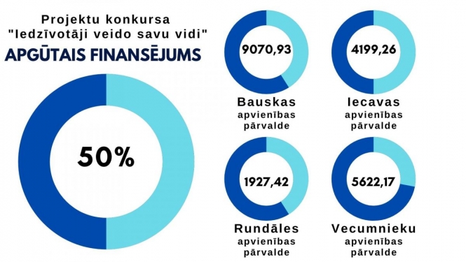 Iedzīvotāji Bauskas novadā īstenos 23 projektus