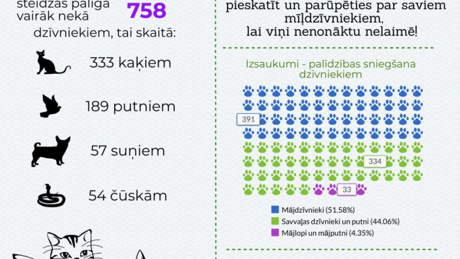 Šogad ugunsdzēsēji glābēji vairāk nekā 700 gadījumos glābuši dzīvniekus
