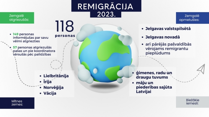 Remigrācija Zemgalē