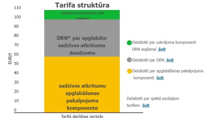 DRN tarifa struktūra
