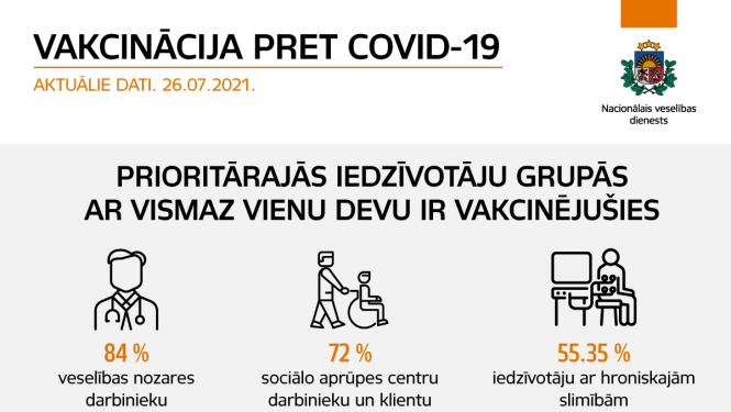 Veselības nozares darbinieku vidū vakcinācijas pret Covid-19 sasniegusi 84%