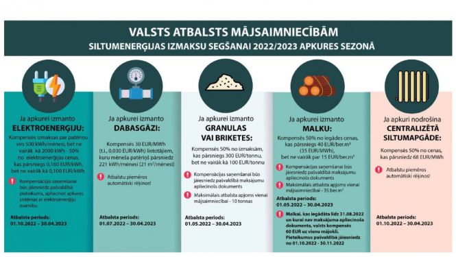 Pašvaldībā varēs pieteikties apkures izdevumu atbalstam