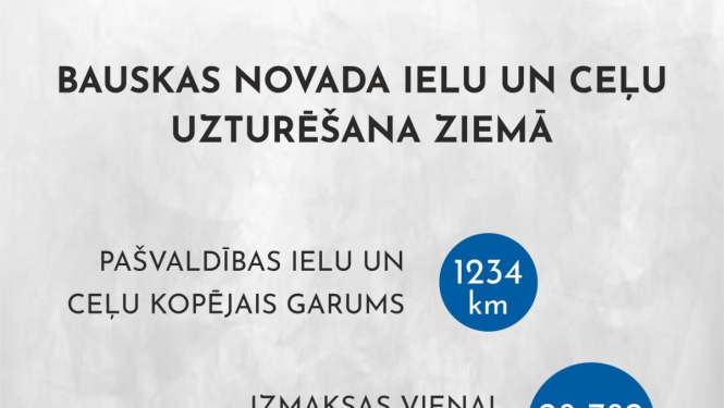 Bauskas novada pašvaldības ielu un ceļu tīrīšana vienu reizi izmaksā nepilnus 30 tūkstošus