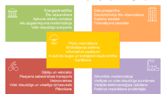 Ilgtspējīgas enerģētikas un klimata rīcības plāna mērķi