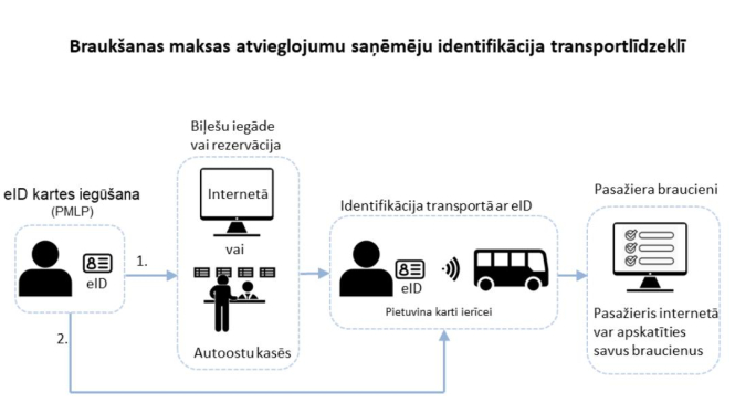 Aicina saņemt vai aktivizēt eID kartes, lai saņemtu braukšanas atvieglojumus