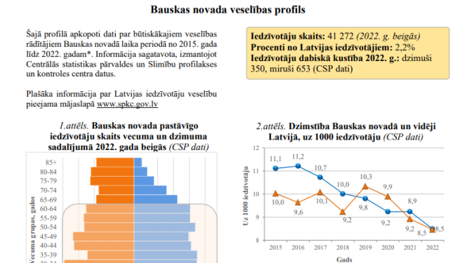 Bauskas novada veselības profils