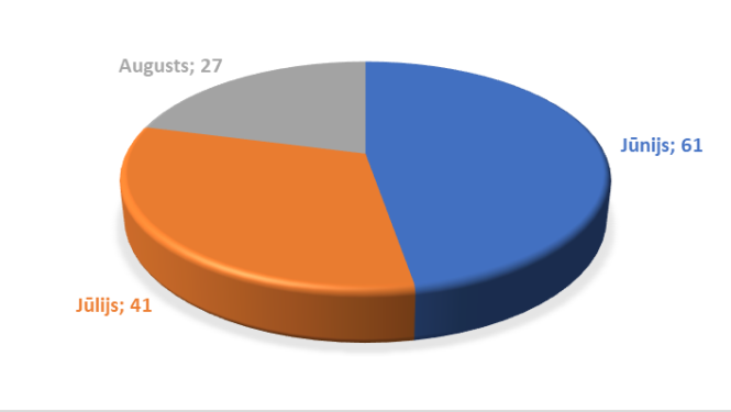 darba vietas vasaras mēneši