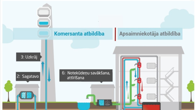 Komersanta un apsaimniekotāja atbildība