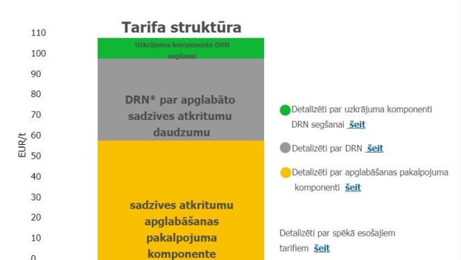 DRN tarifa struktūra