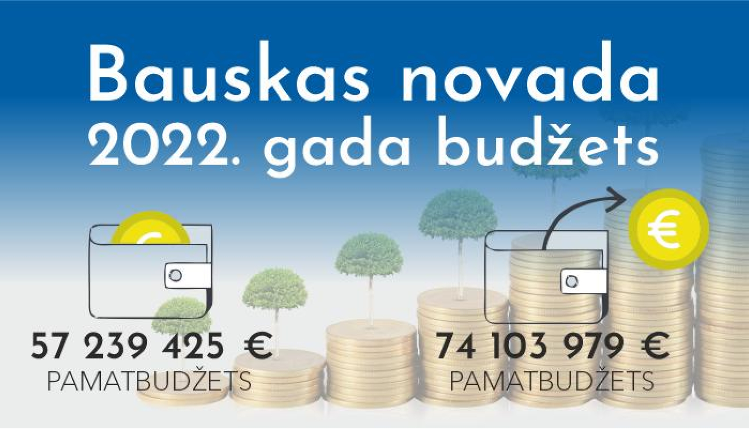 Apstiprināts Bauskas novada budžets