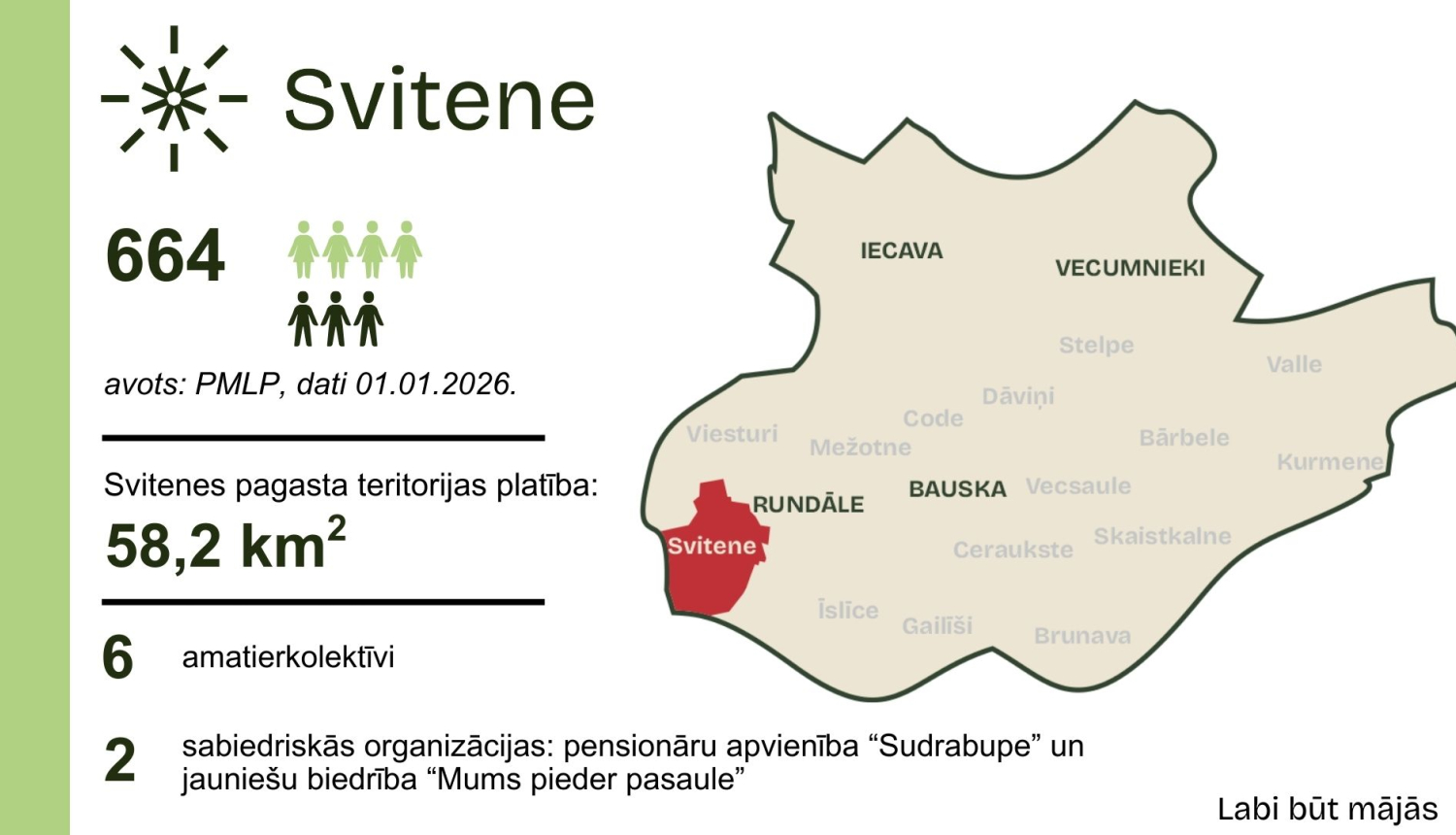 Svitenes pagastā ir deklarēti 664 iedzīvotāji; teritorijas lielums 58,2 kvadrātkilometri; pagastā darbojas seši amatierkolektīvi un divas biedrības