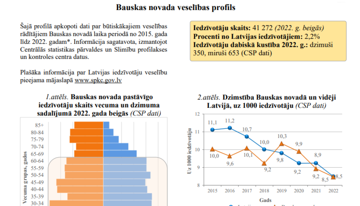 Bauskas novada veselības profils