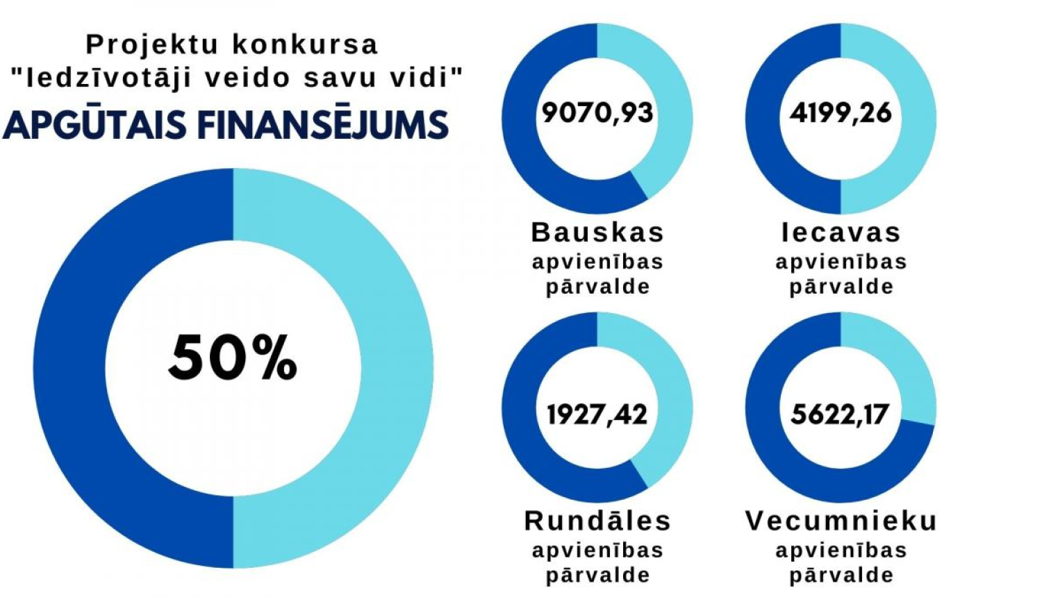 Iedzīvotāji Bauskas novadā īstenos 23 projektus