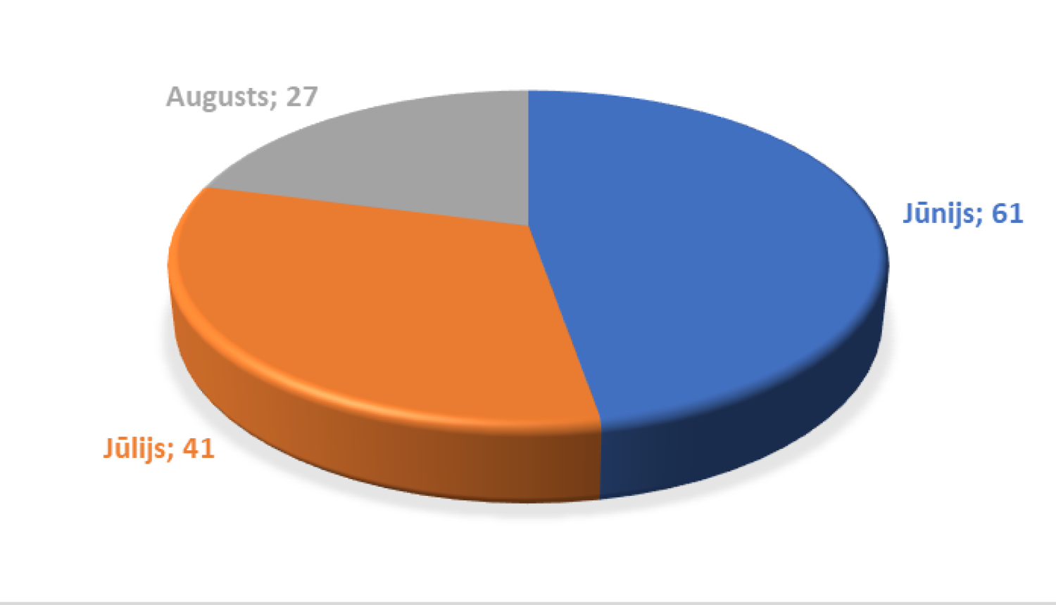 darba vietas vasaras mēneši