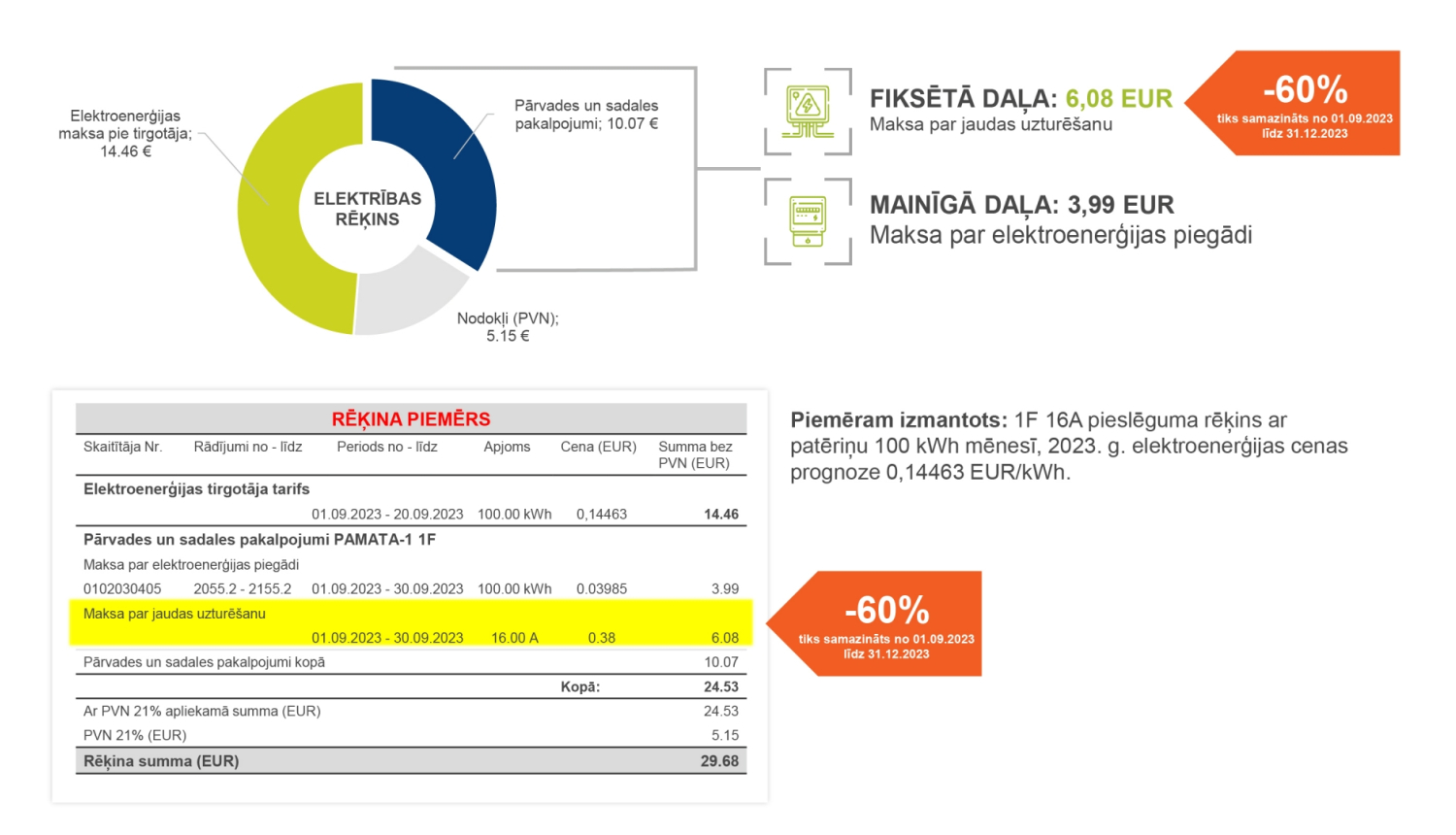 Plānotais tarifu samazinājums