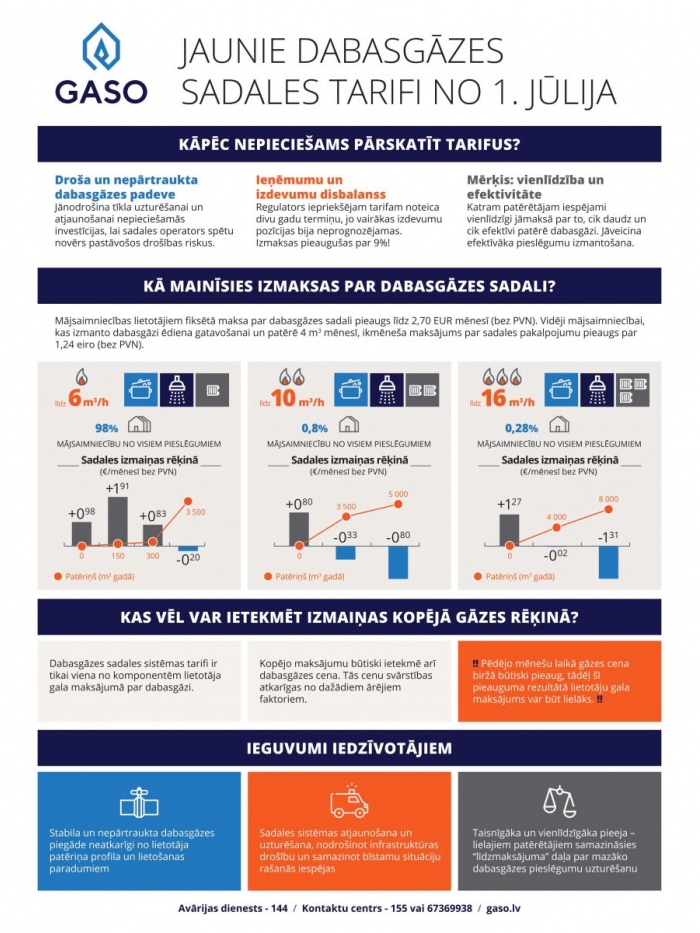 jaunie dabasgāzes sadales pakalpojuma tarifi