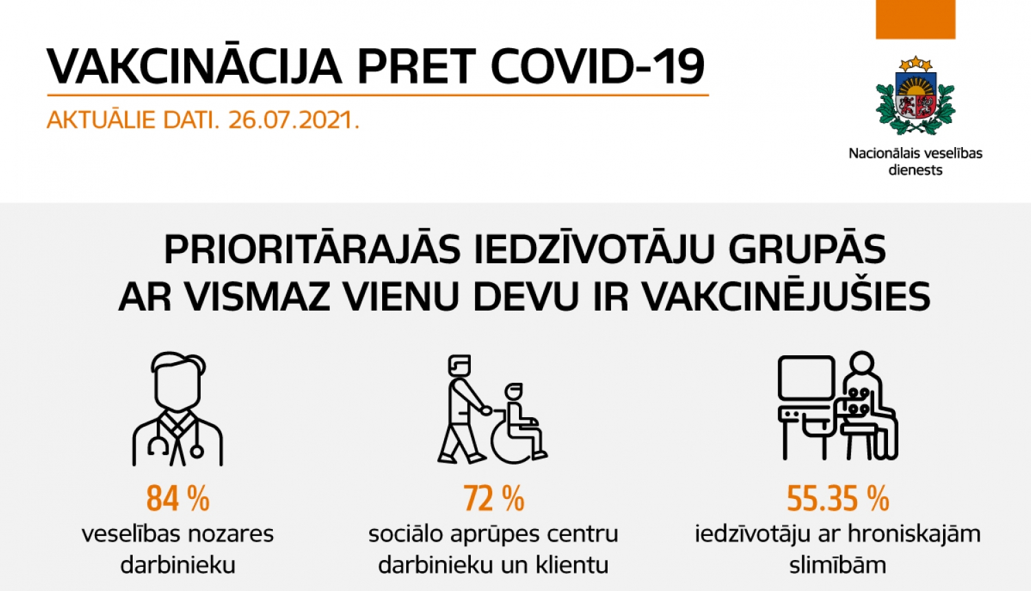 Veselības nozares darbinieku vidū vakcinācijas pret Covid-19 sasniegusi 84%