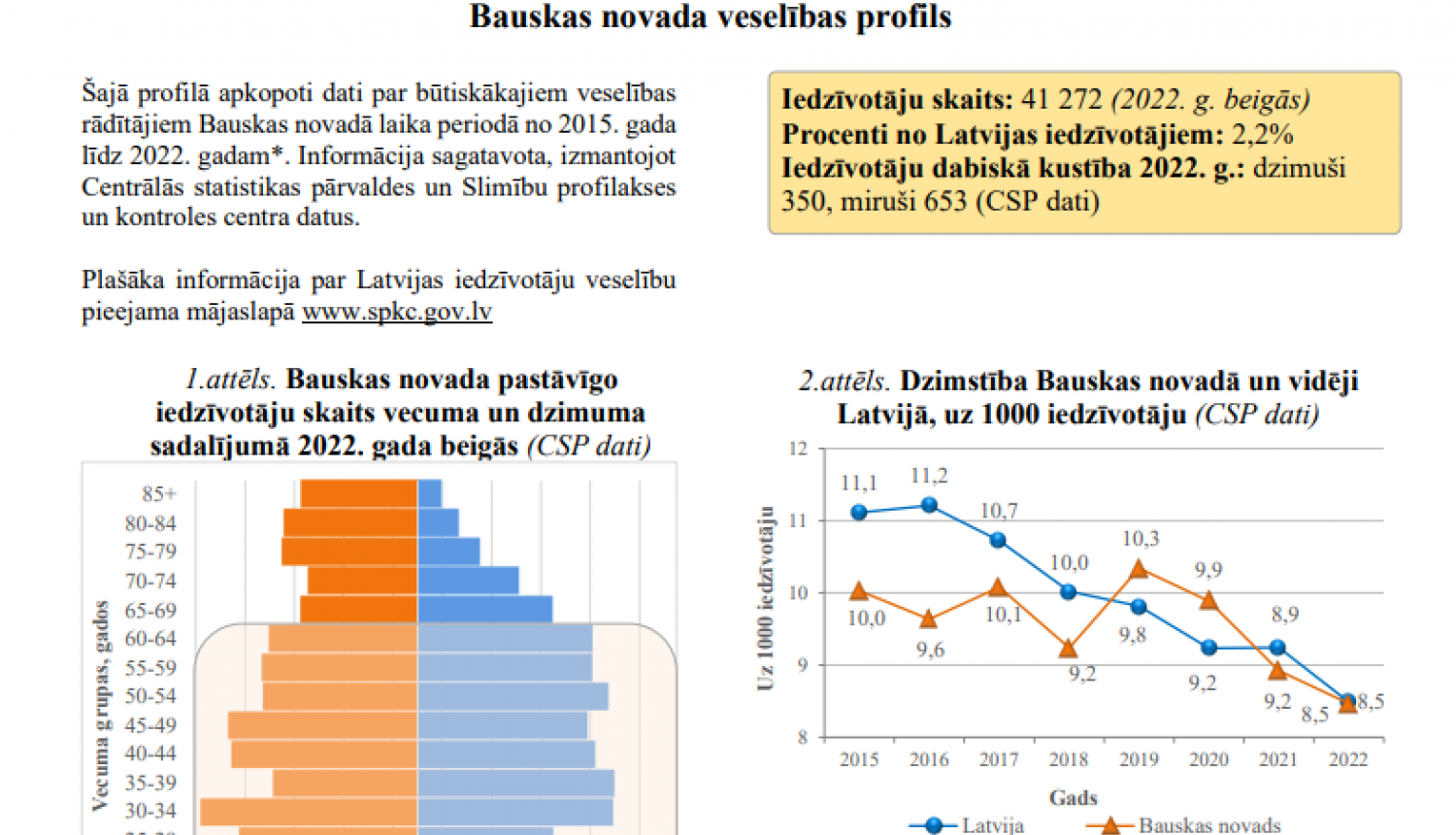 Bauskas novada veselības profils