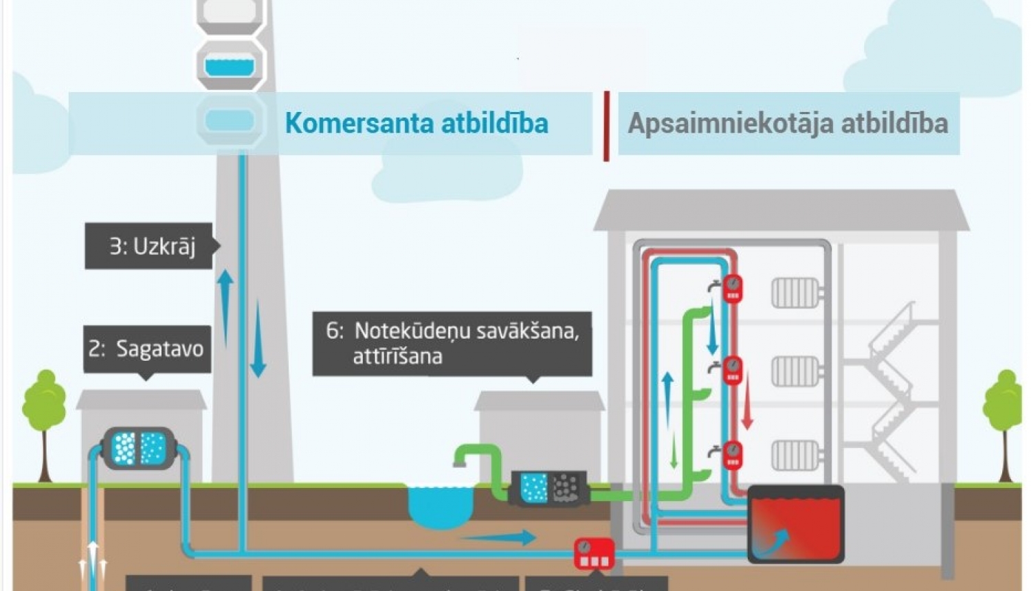 Komersanta un apsaimniekotāja atbildība