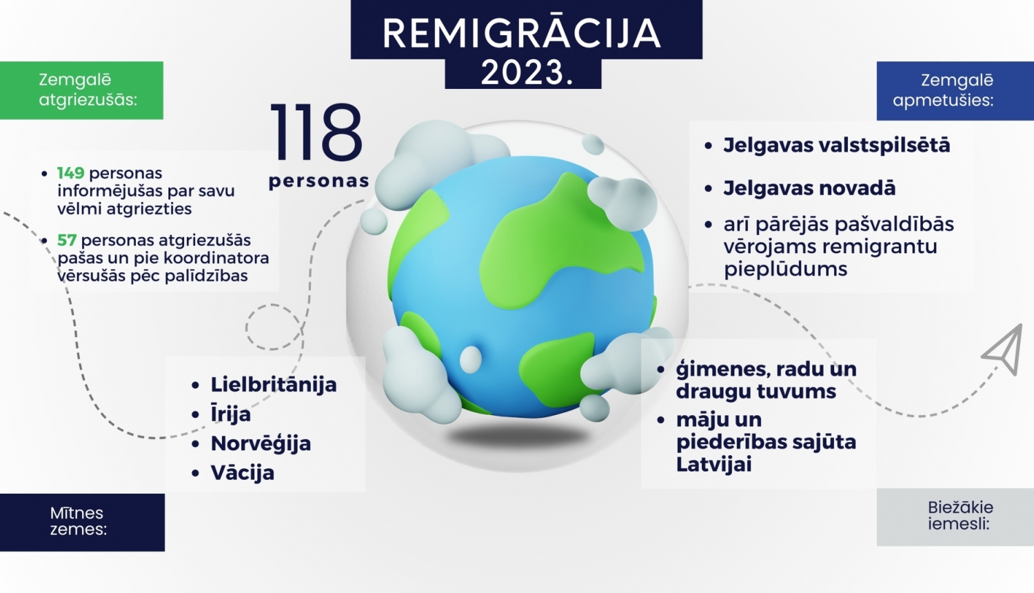 Remigrācija Zemgalē